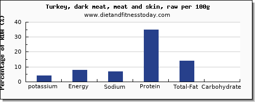 potassium and nutrition facts in turkey dark meat per 100g